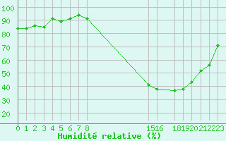 Courbe de l'humidit relative pour Cap de la Hague (50)