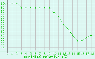 Courbe de l'humidit relative pour Liefrange (Lu)