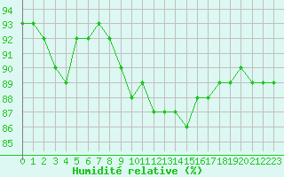 Courbe de l'humidit relative pour Guret (23)