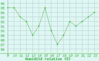 Courbe de l'humidit relative pour Saint-Haon (43)