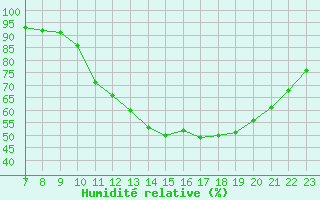 Courbe de l'humidit relative pour Valence d'Agen (82)