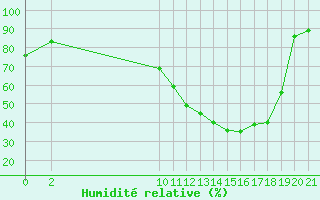 Courbe de l'humidit relative pour Saint-Paul-lez-Durance (13)