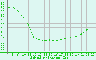 Courbe de l'humidit relative pour Colmar-Ouest (68)