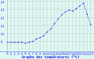 Courbe de tempratures pour Chailles (41)