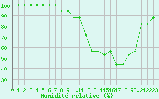 Courbe de l'humidit relative pour Champtercier (04)
