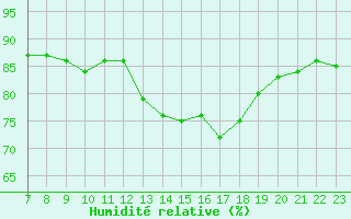 Courbe de l'humidit relative pour Colmar-Ouest (68)