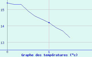 Courbe de tempratures pour Dounoux (88)