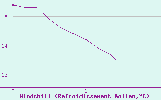 Courbe du refroidissement olien pour Dounoux (88)