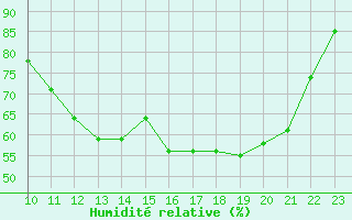 Courbe de l'humidit relative pour Kernascleden (56)