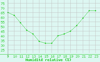 Courbe de l'humidit relative pour Grimentz (Sw)