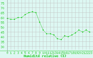 Courbe de l'humidit relative pour Les Pennes-Mirabeau (13)