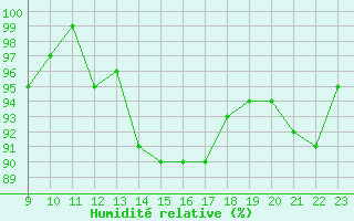 Courbe de l'humidit relative pour Herserange (54)