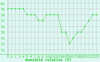 Courbe de l'humidit relative pour Lignerolles (03)
