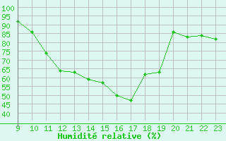Courbe de l'humidit relative pour Saint-Vran (05)