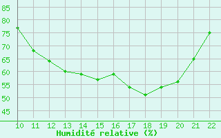 Courbe de l'humidit relative pour Doissat (24)