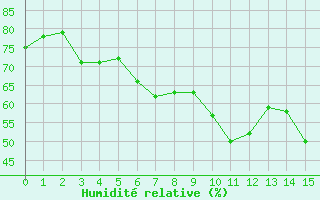 Courbe de l'humidit relative pour San Casciano di Cascina (It)