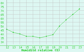 Courbe de l'humidit relative pour Remich (Lu)