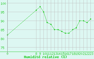 Courbe de l'humidit relative pour San Chierlo (It)