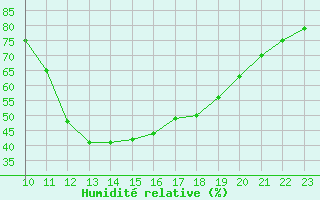 Courbe de l'humidit relative pour Potes / Torre del Infantado (Esp)