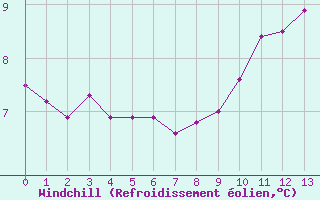 Courbe du refroidissement olien pour Muirancourt (60)