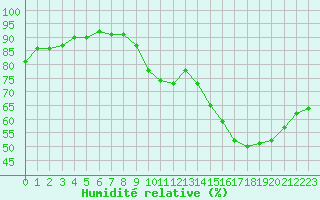 Courbe de l'humidit relative pour Le Vigan (30)