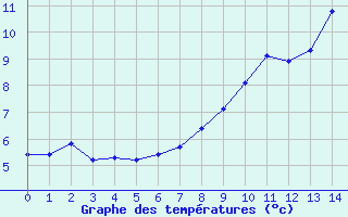 Courbe de tempratures pour Aigleton - Nivose (38)