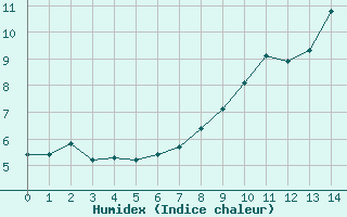 Courbe de l'humidex pour Aigleton - Nivose (38)