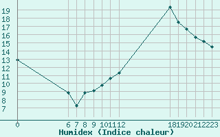 Courbe de l'humidex pour Jan (Esp)