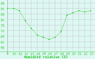 Courbe de l'humidit relative pour Jonzac (17)