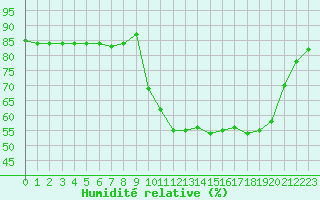 Courbe de l'humidit relative pour Hohrod (68)