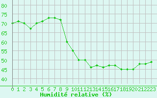 Courbe de l'humidit relative pour Xonrupt-Longemer (88)