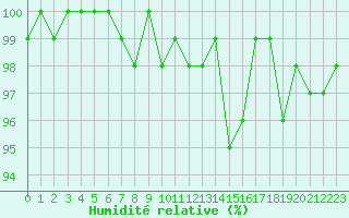 Courbe de l'humidit relative pour Rochegude (26)