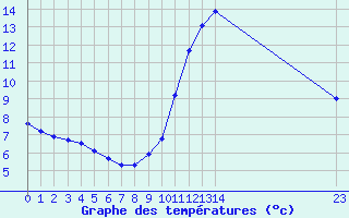 Courbe de tempratures pour Guidel (56)