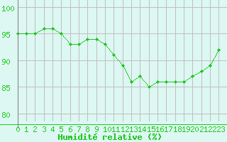 Courbe de l'humidit relative pour Villefontaine (38)