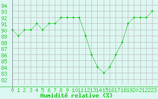 Courbe de l'humidit relative pour Gjilan (Kosovo)