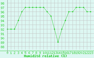 Courbe de l'humidit relative pour Creil (60)