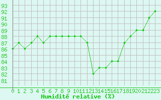 Courbe de l'humidit relative pour Ile de Groix (56)
