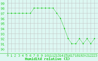 Courbe de l'humidit relative pour Nostang (56)