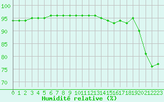 Courbe de l'humidit relative pour Orange (84)