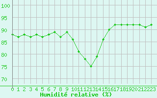 Courbe de l'humidit relative pour Le Bourget (93)