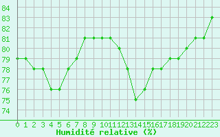 Courbe de l'humidit relative pour Biache-Saint-Vaast (62)