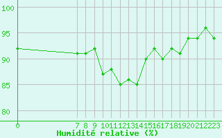 Courbe de l'humidit relative pour San Chierlo (It)