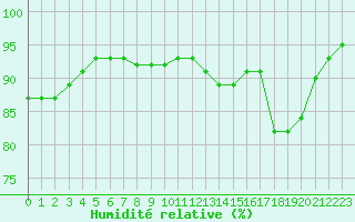 Courbe de l'humidit relative pour La Baeza (Esp)