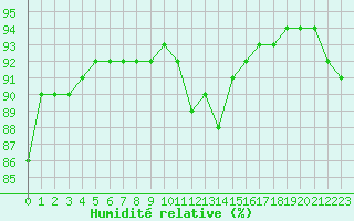 Courbe de l'humidit relative pour Bziers-Centre (34)