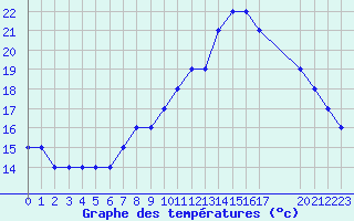 Courbe de tempratures pour Estres-la-Campagne (14)