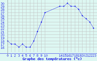 Courbe de tempratures pour Gjilan (Kosovo)