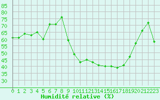 Courbe de l'humidit relative pour Recoubeau (26)
