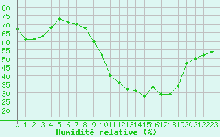 Courbe de l'humidit relative pour Le Luc (83)