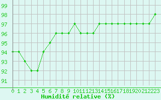 Courbe de l'humidit relative pour Guret Saint-Laurent (23)