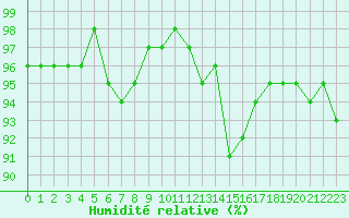 Courbe de l'humidit relative pour Bannay (18)